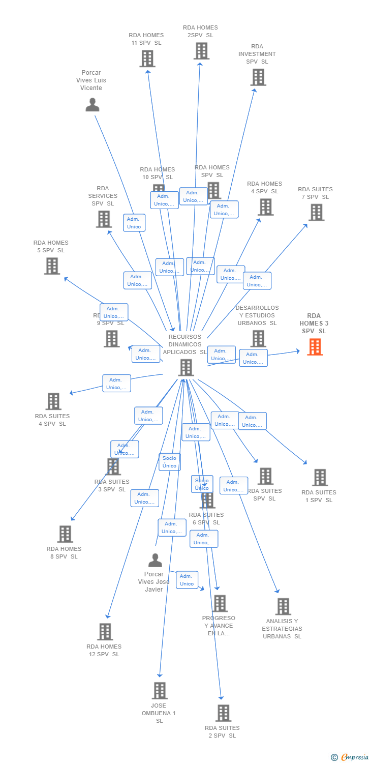 Vinculaciones societarias de RDA HOMES 3 SPV SL