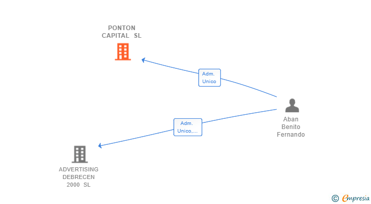 Vinculaciones societarias de PONTON CAPITAL SL
