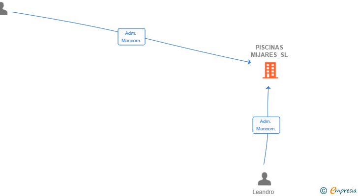 Vinculaciones societarias de PISCINAS MIJARES SL