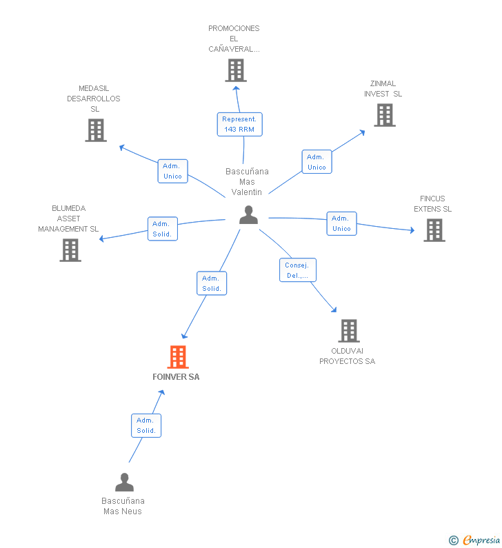 Vinculaciones societarias de FOINVER SA
