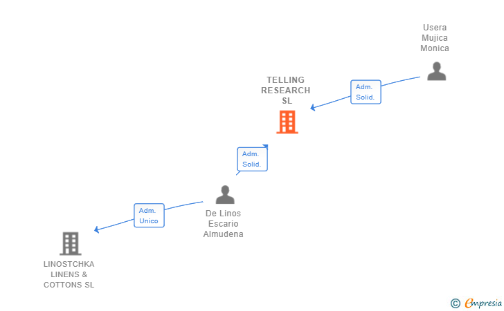 Vinculaciones societarias de TELLING RESEARCH SL
