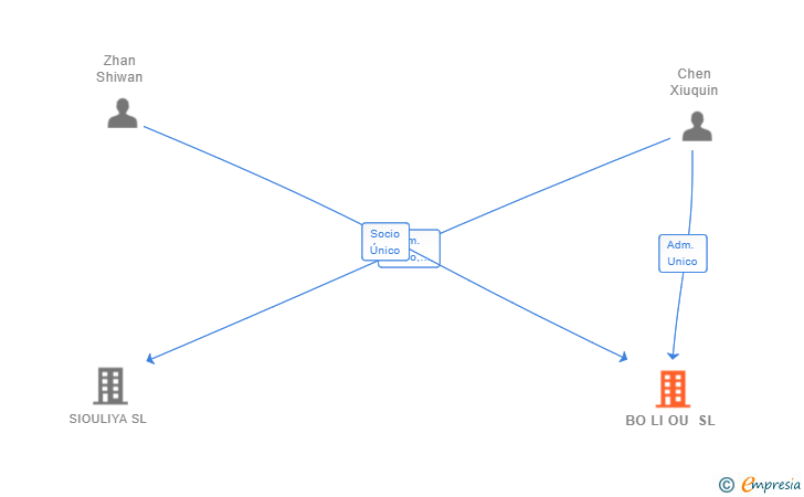 Vinculaciones societarias de BO LI OU SL