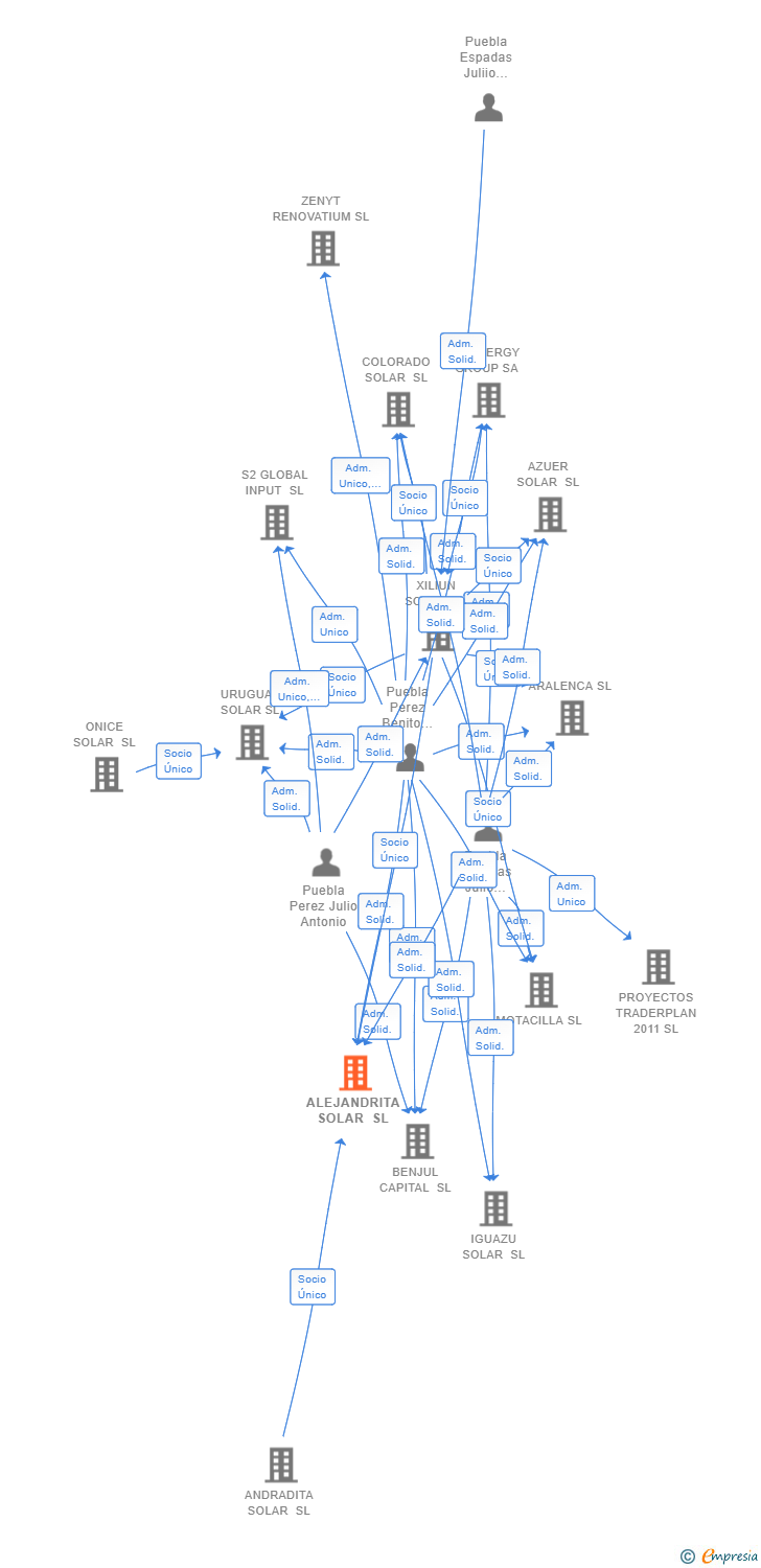 Vinculaciones societarias de ALEJANDRITA SOLAR SL
