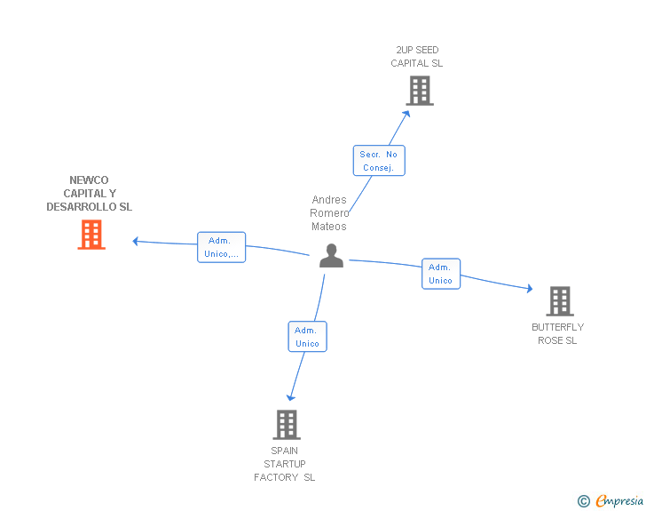Vinculaciones societarias de NEWCO CAPITAL Y DESARROLLO SL