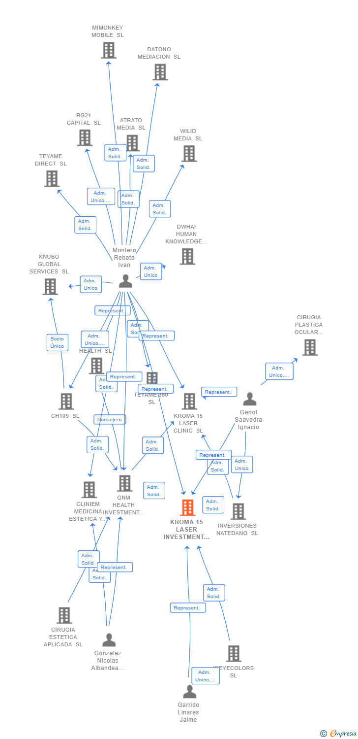 Vinculaciones societarias de KROMA 15 LASER INVESTMENT SL