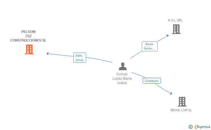 Vinculaciones societarias de PELGOM ZGZ CONSTRUCCIONES SL