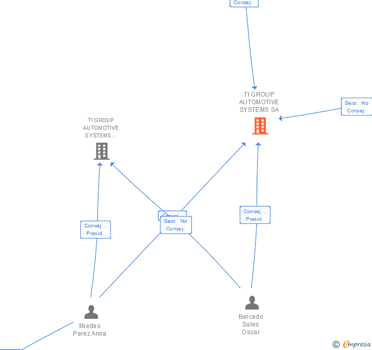Vinculaciones societarias de TI GROUP AUTOMOTIVE SYSTEMS SA