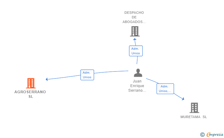 Vinculaciones societarias de AGROSERRANO SL