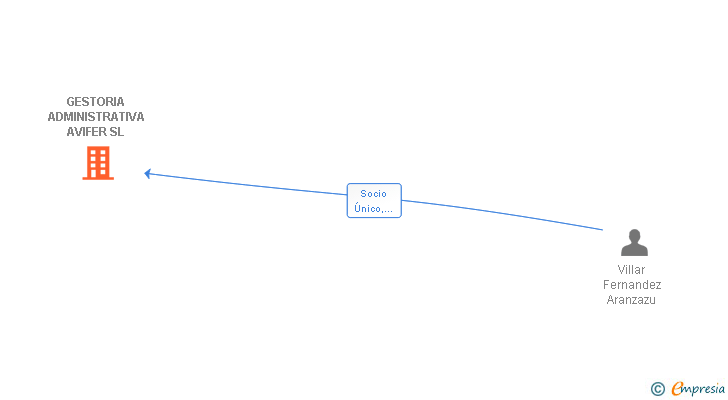 Vinculaciones societarias de GESTORIA ADMINISTRATIVA AVIFER SL