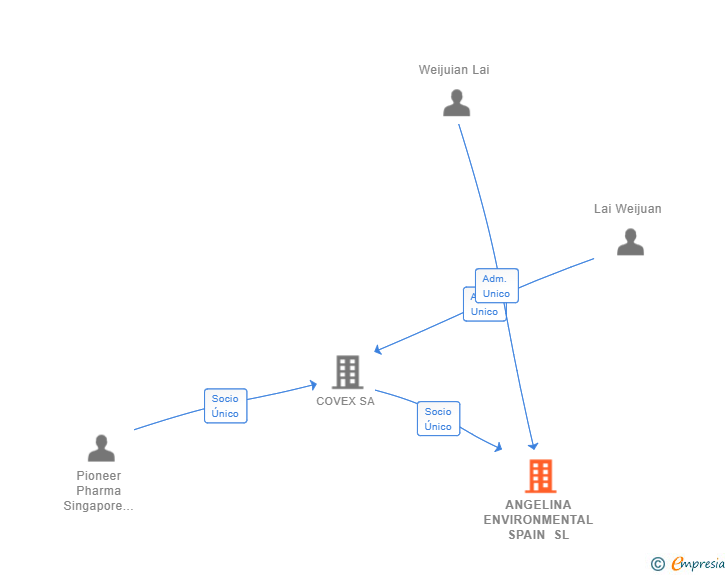 Vinculaciones societarias de ANGELINA ENVIRONMENTAL SPAIN SL