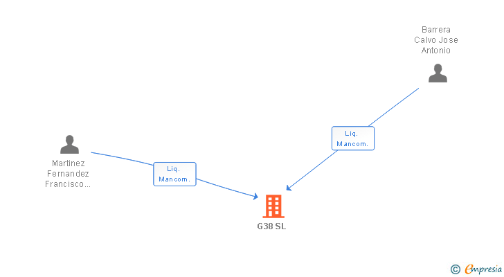 Vinculaciones societarias de G38 SL