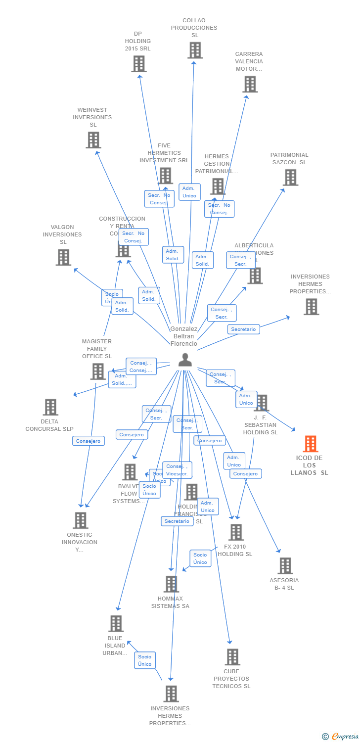 Vinculaciones societarias de ICOD DE LOS LLANOS SL