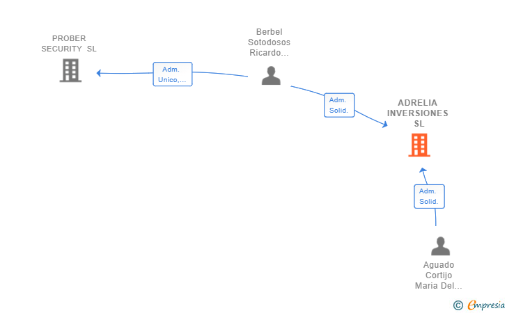 Vinculaciones societarias de ADRELIA INVERSIONES SL