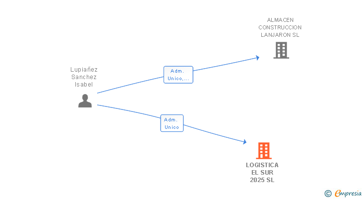 Vinculaciones societarias de LOGISTICA EL SUR 2025 SL