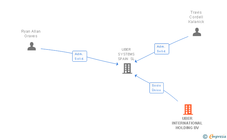Vinculaciones societarias de UBER INTERNATIONAL HOLDING BV
