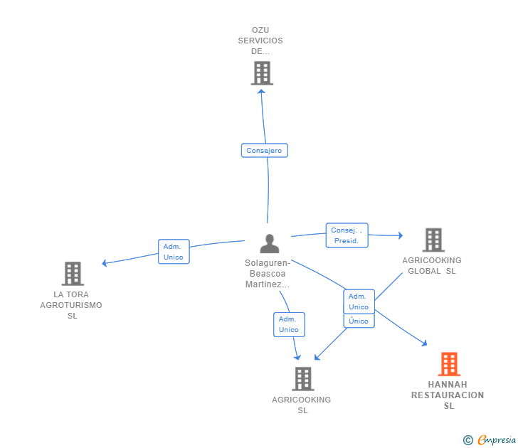 Vinculaciones societarias de HANNAH RESTAURACION SL