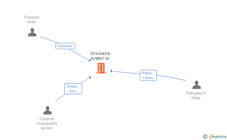 Vinculaciones societarias de PESQUERA AZIMUT SL