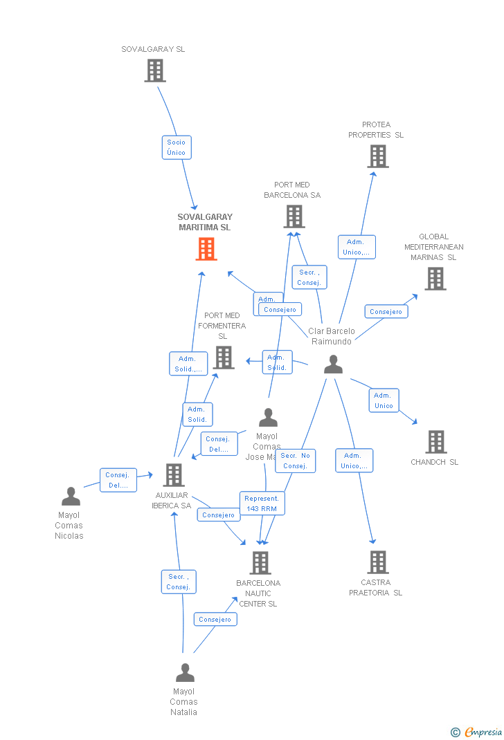 Vinculaciones societarias de SOVALGARAY MARITIMA SL