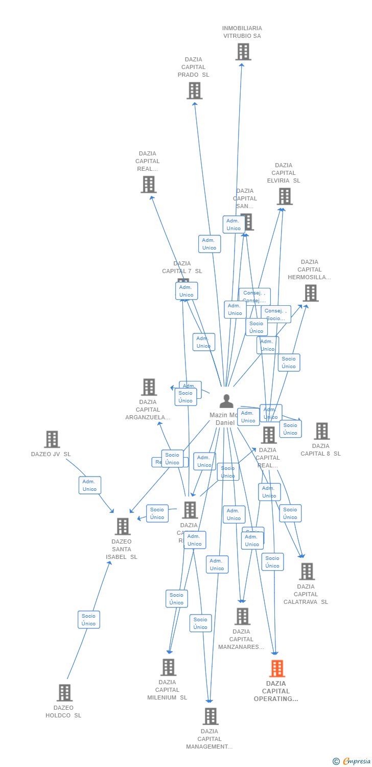 Vinculaciones societarias de DAZIA CAPITAL OPERATING COMPANY SL