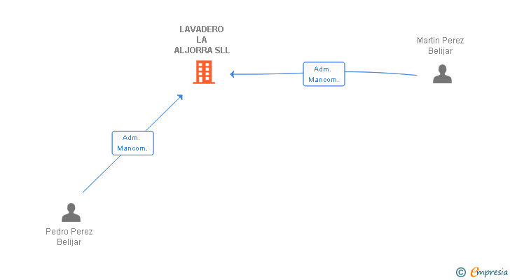 Vinculaciones societarias de LAVADERO LA ALJORRA SLL