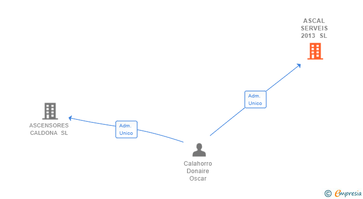 Vinculaciones societarias de ASCAL SERVEIS 2013 SL