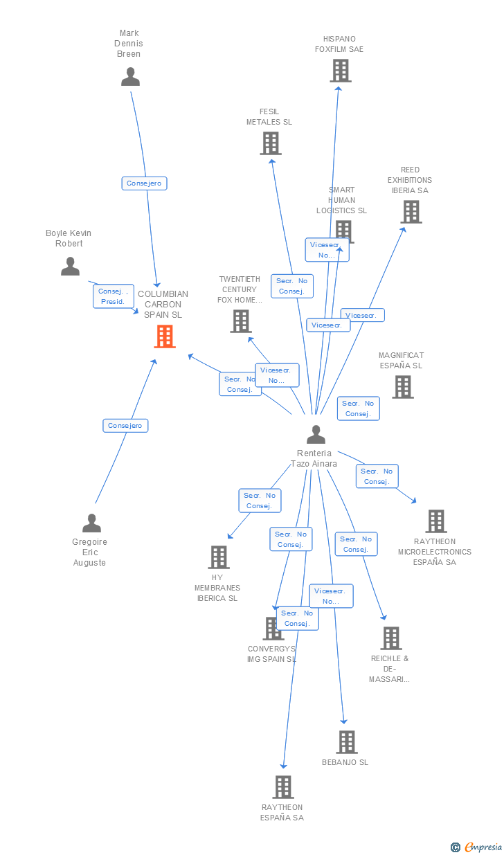 Vinculaciones societarias de BIRLA CARBON SPAIN SL
