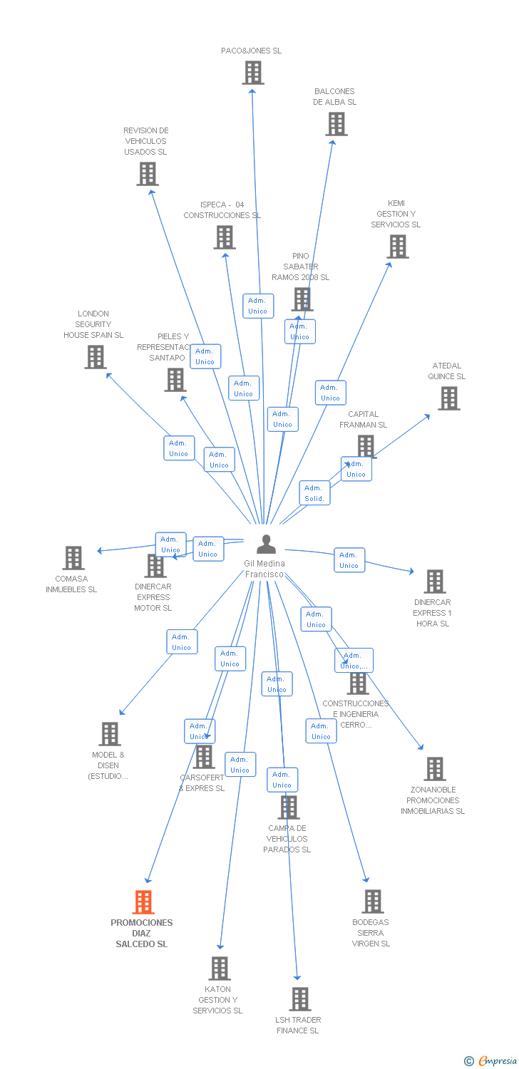 Vinculaciones societarias de PROMOCIONES DIAZ SALCEDO SL
