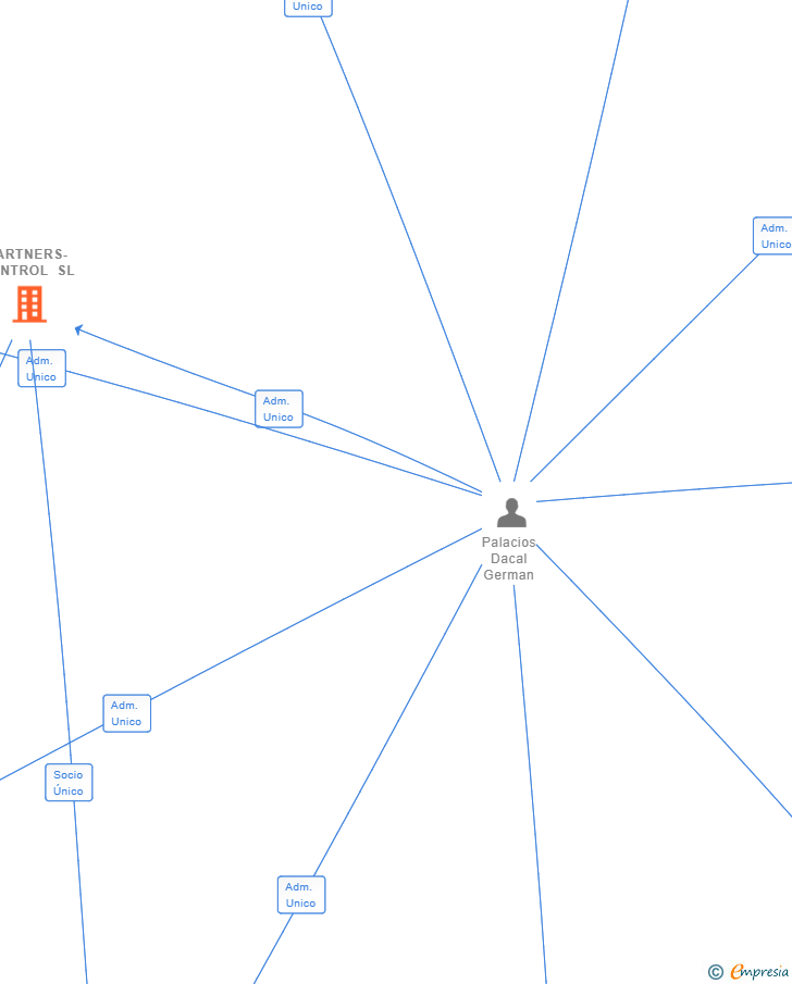 Vinculaciones societarias de PARTNERS-CONTROL SL