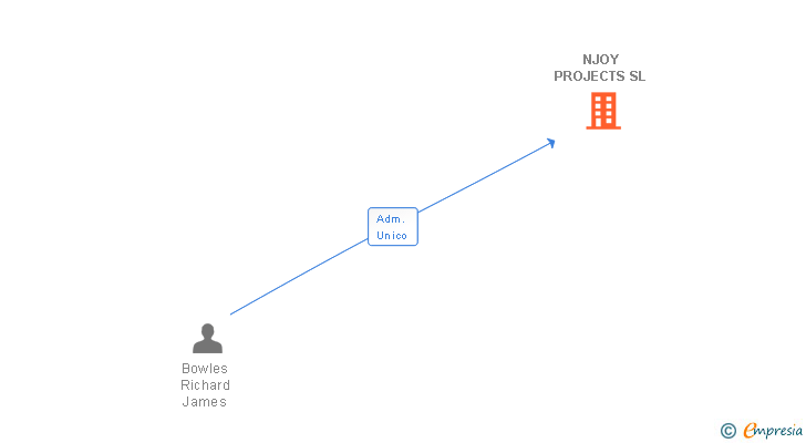 Vinculaciones societarias de NJOY PROJECTS SL