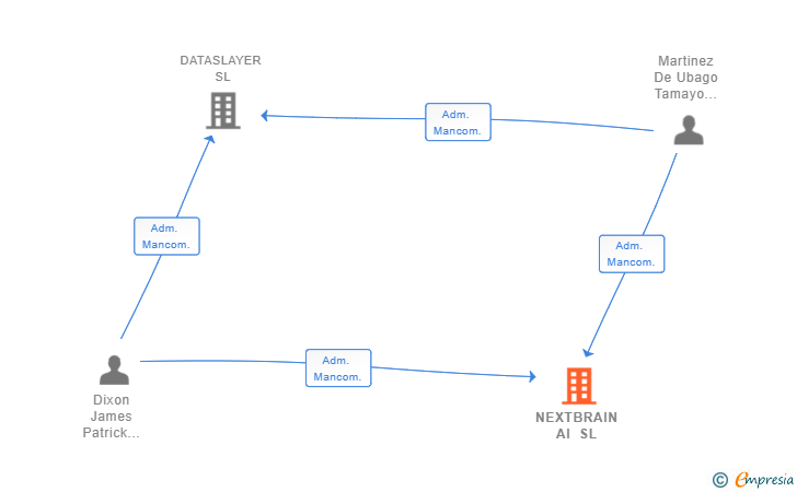Vinculaciones societarias de NEXTBRAIN AI SL