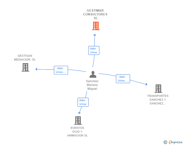 Vinculaciones societarias de GESTIMAR CONSULTORES SL