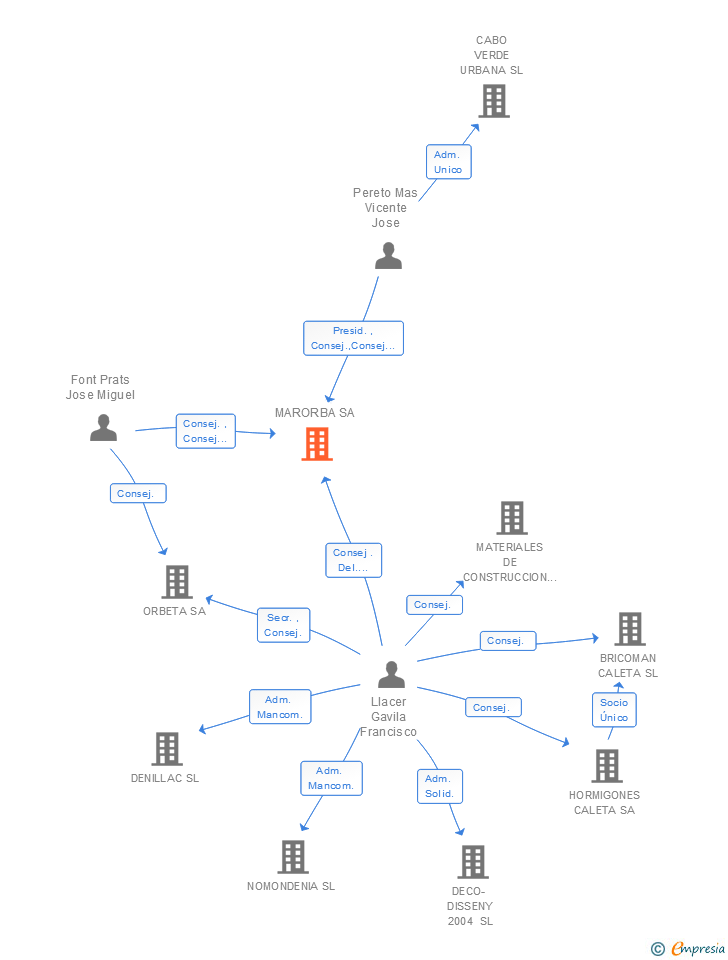 Vinculaciones societarias de MARORBA SA