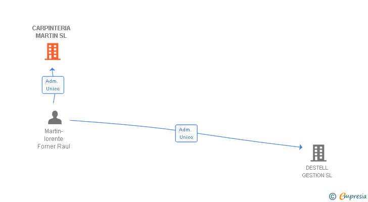 Vinculaciones societarias de CARPINTERIA MARTIN SL