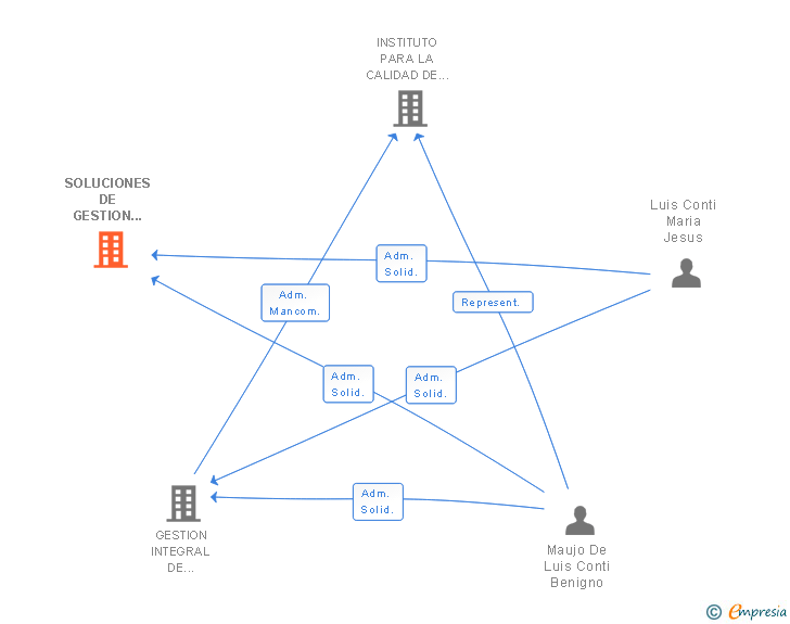 Vinculaciones societarias de SOLUCIONES DE GESTION PROFESIONAL SL