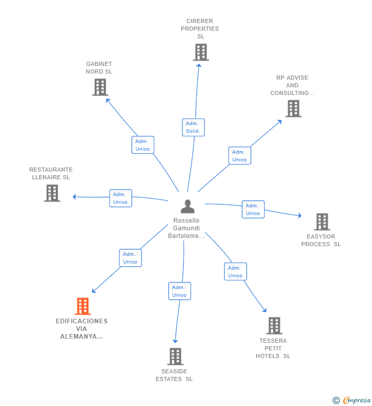 Vinculaciones societarias de EDIFICACIONES VIA ALEMANYA 88 SL