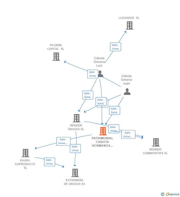 Vinculaciones societarias de PATRIMONIAL CABOTA HERMANOS SL