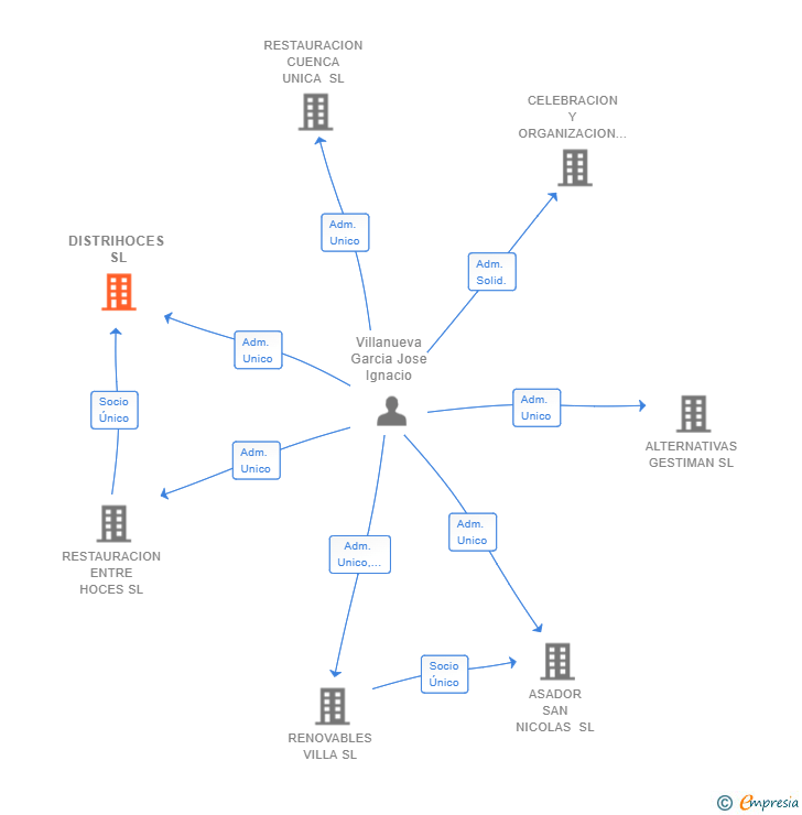 Vinculaciones societarias de DISTRIHOCES SL
