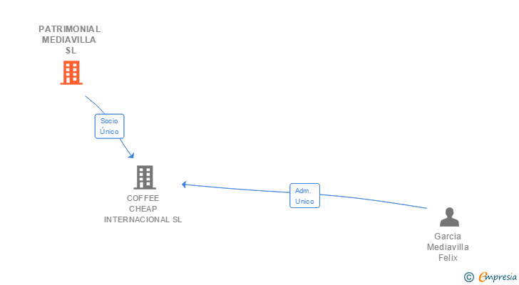 Vinculaciones societarias de PATRIMONIAL MEDIAVILLA SL