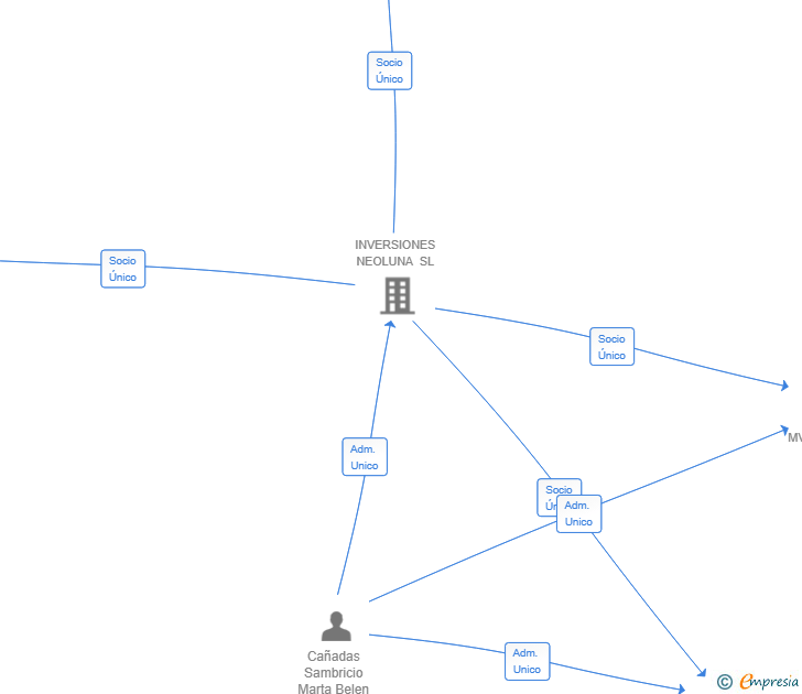Vinculaciones societarias de BN CODING SL
