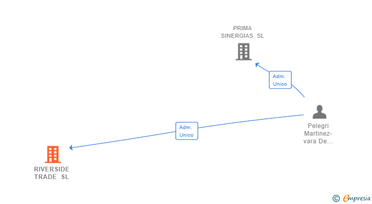 Vinculaciones societarias de RIVERSIDE TRADE SL