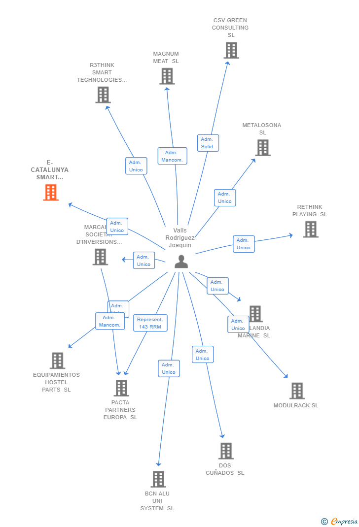 Vinculaciones societarias de E-CATALUNYA SMART HOLDING SL
