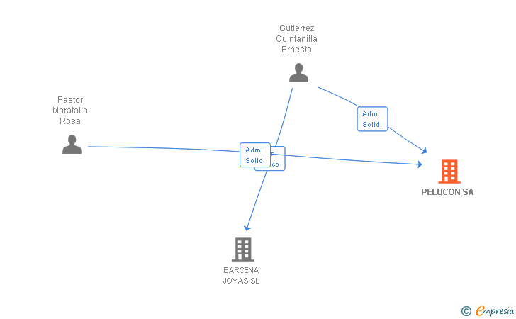 Vinculaciones societarias de PELUCON SA
