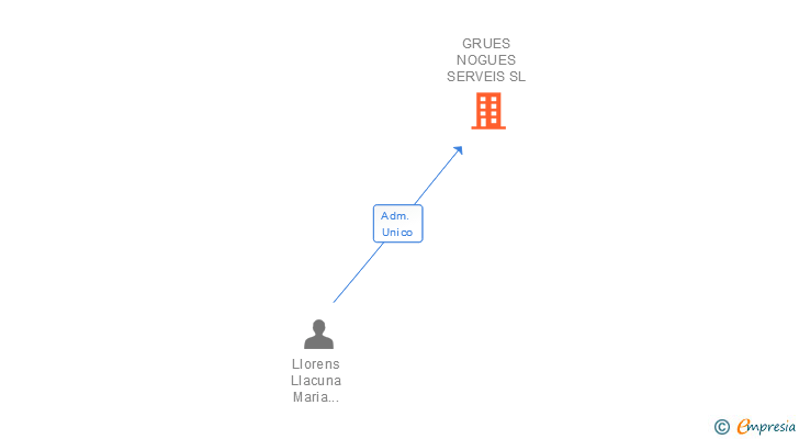 Vinculaciones societarias de GRUES NOGUES SERVEIS SL
