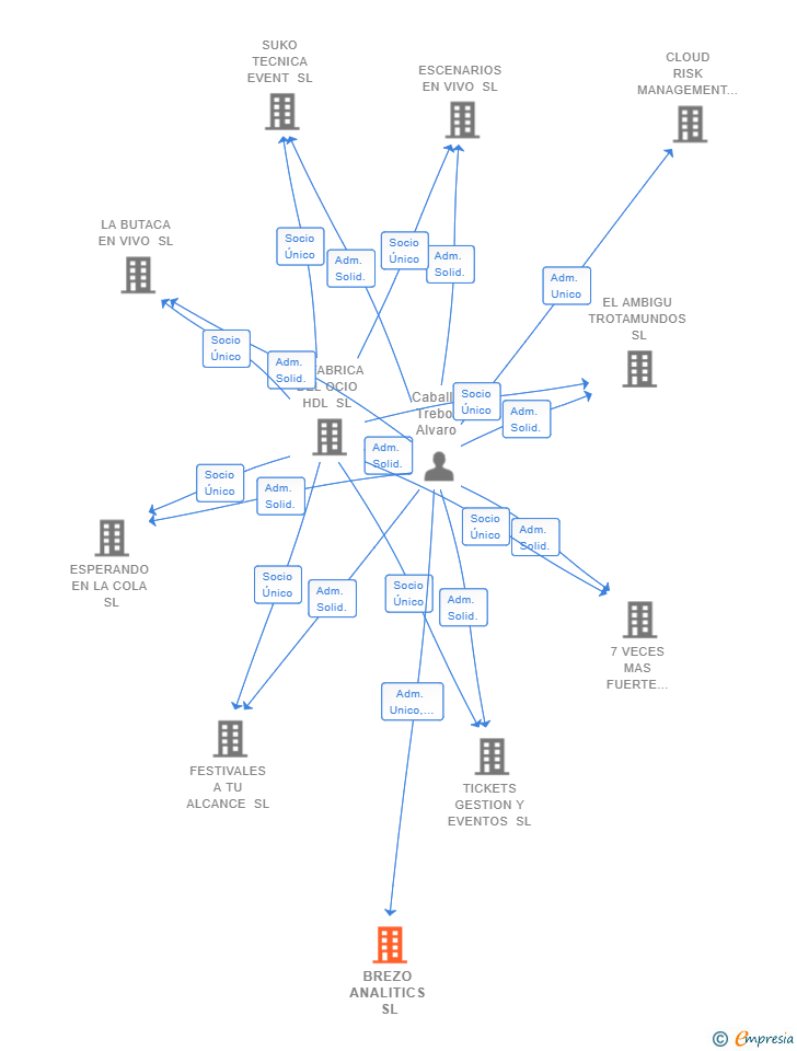Vinculaciones societarias de BREZO ANALITICS SL