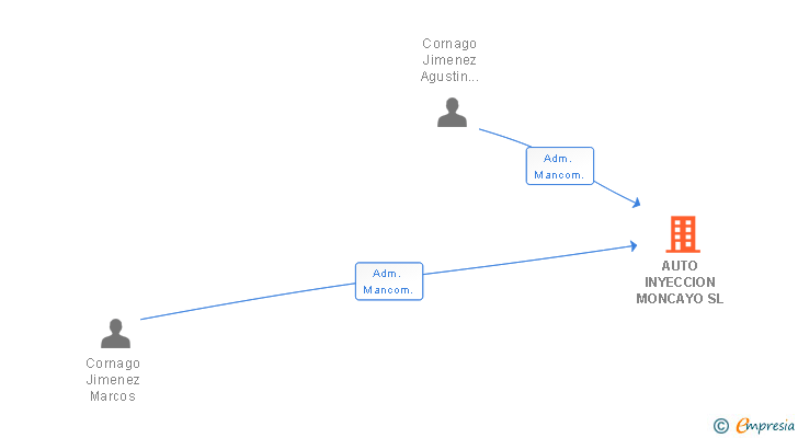 Vinculaciones societarias de AUTO INYECCION MONCAYO SL