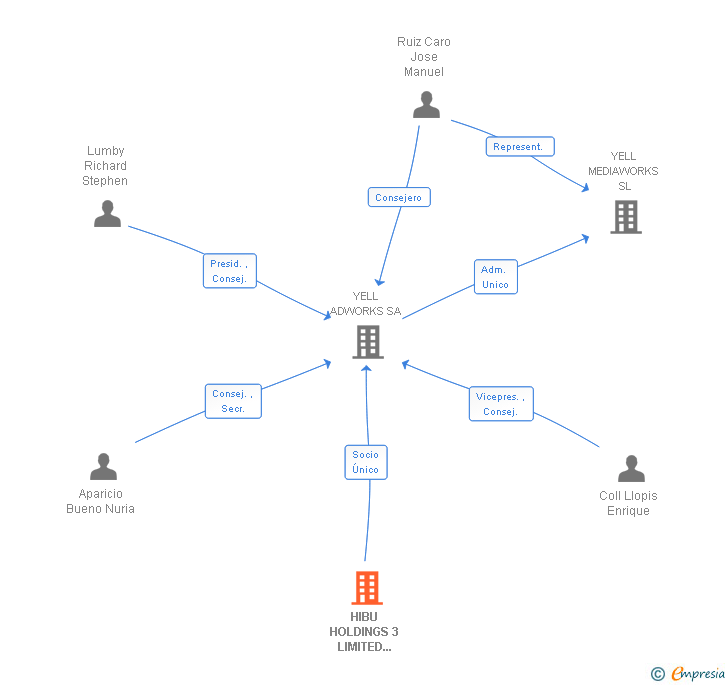 Vinculaciones societarias de HIBU HOLDINGS 3 LIMITED SUCUR