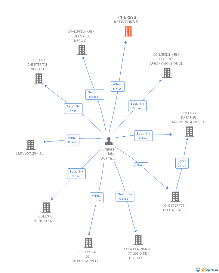 Vinculaciones societarias de INTERSYS NETWORKS SL