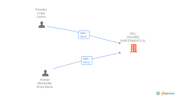 Vinculaciones societarias de HILL DEGREE INVESTMENTS SL