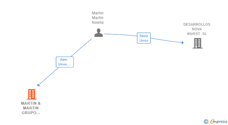 Vinculaciones societarias de MARTIN & MARTIN GRUPO LOGISTICO SL