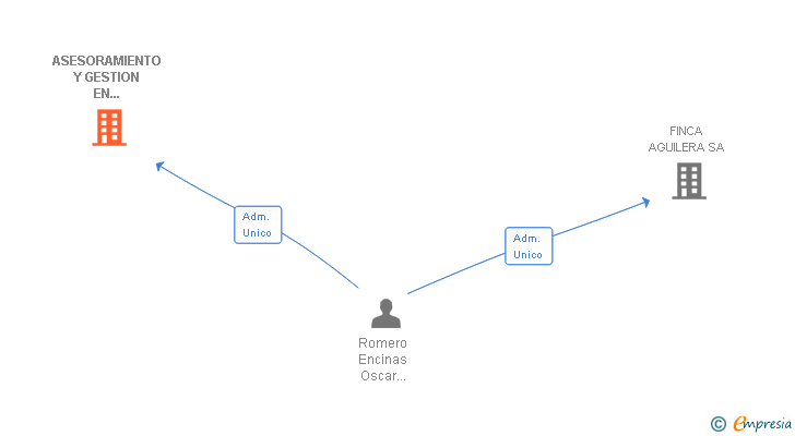 Vinculaciones societarias de ASESORAMIENTO Y GESTION EN PROYECTOS INMOBILIARIOS SL